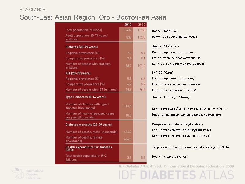 At a glance South-East Asian Region Юго - Восточная Азия  Всего население Взрослое
